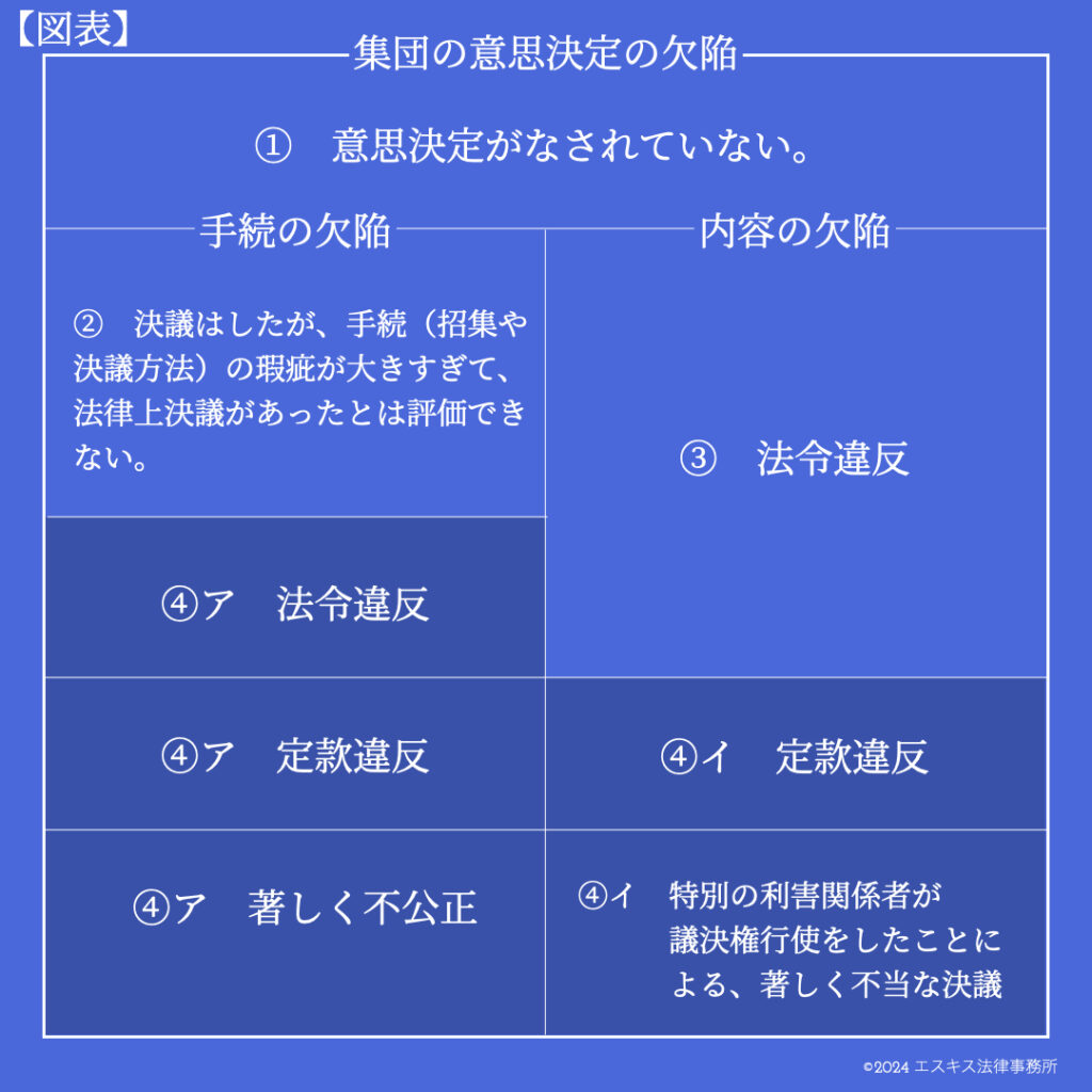 決議無効等確認訴訟における訴訟の対象（図表）